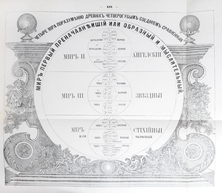 Брюсов календарь 1709 года Четыре мира по разумению древних.jpg
