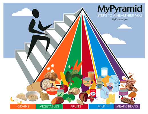 mypyramid1 - Пирамида питания