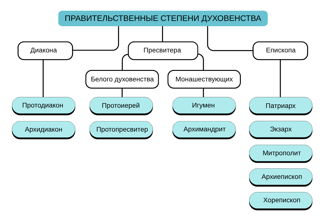Правительственные степени
