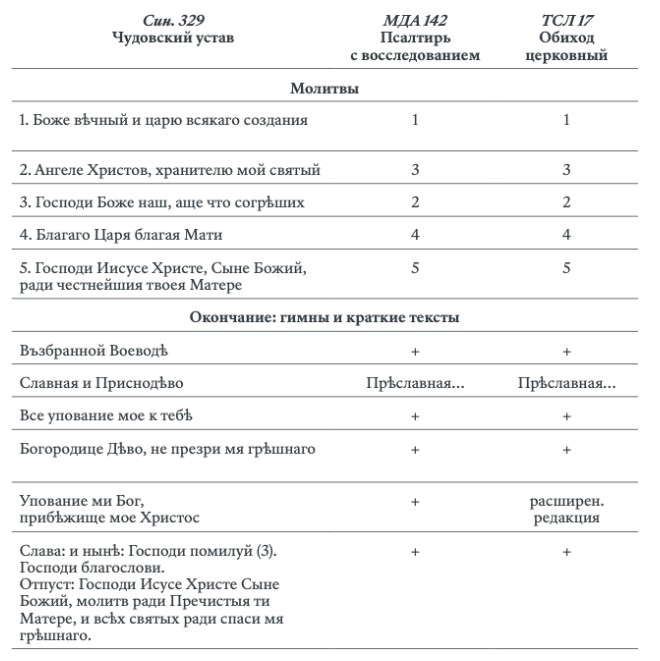 т2 - Молитвы «на сон грядущим» в Русской Церкви: страницы истории по источникам XIII–XVIII вв.