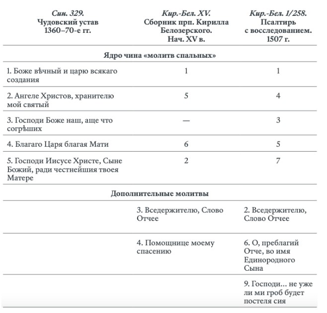 т3 - Молитвы «на сон грядущим» в Русской Церкви: страницы истории по источникам XIII–XVIII вв.